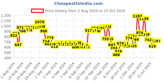 ajio.com t-base Men Regular Fit Polo T-Shirt t-base Price History Graph from 2 Aug 2024 to 14 Oct 2025