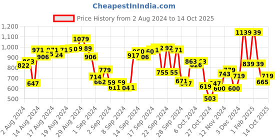 ajio.com t-base Men Regular Fit Polo T-Shirt t-base Price History Graph from 2 Aug 2024 to 14 Oct 2025