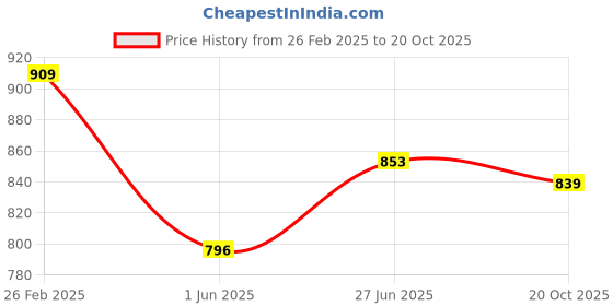 ajio.com t-base Men Regular Fit Polo T-Shirt t-base Price History Graph from 26 Feb 2025 to 20 Oct 2025