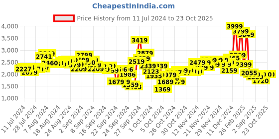 ajio.com t-base Men Regular Fit Zip-Front Bomber Jacket t-base Price History Graph from 11 Jul 2024 to 23 Oct 2025