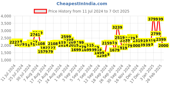 ajio.com t-base Men Regular Fit Zip-Front Bomber Jacket t-base Price History Graph from 11 Jul 2024 to 7 Oct 2025