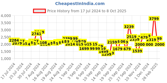 ajio.com t-base Men Regular Fit Zip-Front Bomber Jacket t-base Price History Graph from 17 Jul 2024 to 8 Oct 2025