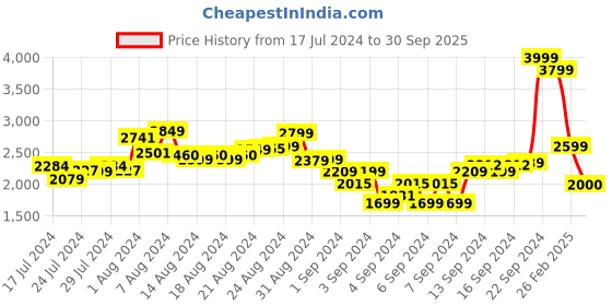 ajio.com t-base Men Regular Fit Zip-Front Bomber Jacket t-base Price History Graph from 17 Jul 2024 to 30 Sep 2025