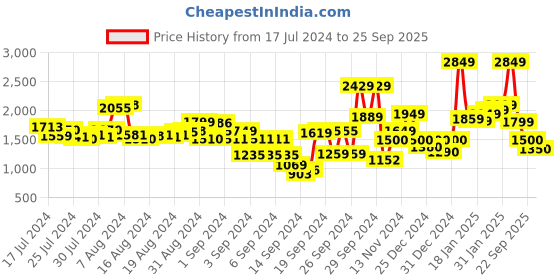 ajio.com t-base Men Regular Fit Zip-Front Bomber Jacket with Insert Pockets t-base Price History Graph from 17 Jul 2024 to 25 Sep 2025