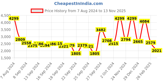 ajio.com t-base Men Regular Fit Zip-Front Reversible Bomber Jacket t-base Price History Graph from 7 Aug 2024 to 13 Nov 2025