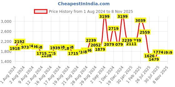 ajio.com t-base Men Straight Fit Cargo Pants t-base Price History Graph from 1 Aug 2024 to 7 Nov 2025