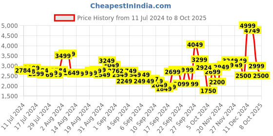 ajio.com t-base Men Zip-Front Regular Fit Bomber Jacket t-base Price History Graph from 11 Jul 2024 to 8 Oct 2025