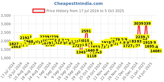 ajio.com t-base Men Zip-Front Regular Fit Gillet t-base Price History Graph from 17 Jul 2024 to 5 Oct 2025
