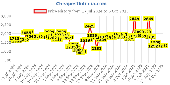ajio.com t-base Men Zip-Front Regular Fit Gillet t-base Price History Graph from 17 Jul 2024 to 4 Oct 2025
