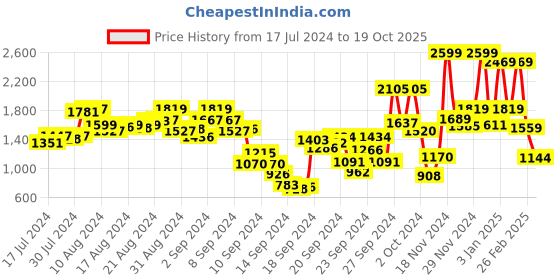 ajio.com t-base Men Zip-Front Regular Fit Gillet t-base Price History Graph from 17 Jul 2024 to 19 Oct 2025