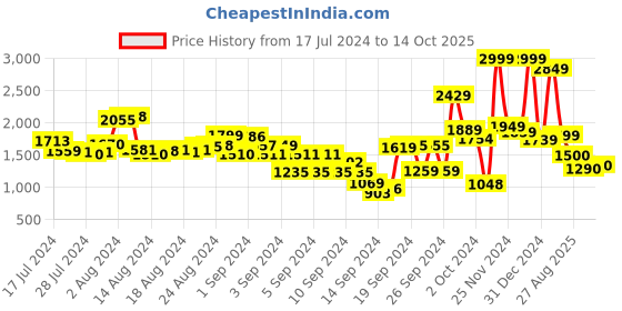 ajio.com t-base Men Zip-Front Regular Fit Jacket t-base Price History Graph from 17 Jul 2024 to 14 Oct 2025