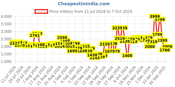 ajio.com t-base Men Zip-Front Regular Fit Puffer Jacket t-base Price History Graph from 11 Jul 2024 to 7 Oct 2025