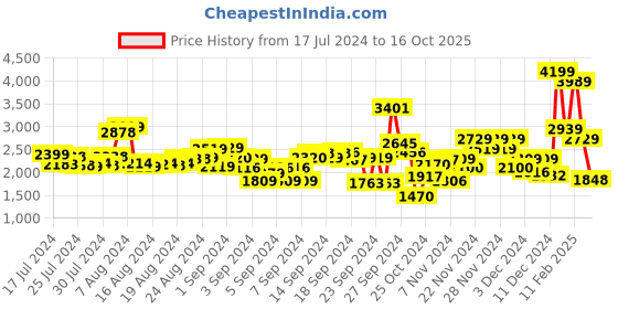 ajio.com t-base Men Zip-Front Regular Fit Puffer Jacket t-base Price History Graph from 17 Jul 2024 to 16 Oct 2025