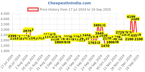ajio.com t-base Men Zip-Front Regular Fit Puffer Jacket t-base Price History Graph from 17 Jul 2024 to 19 Sep 2025