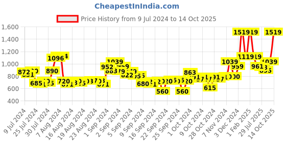 ajio.com t-base Micro Print Flat-Front Shorts t-base Price History Graph from 9 Jul 2024 to 14 Oct 2025
