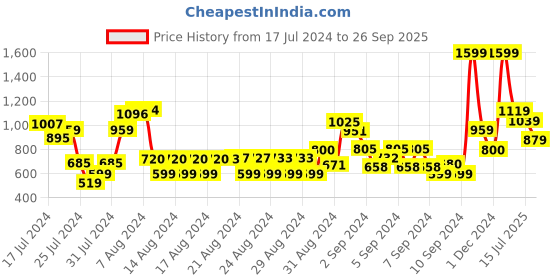 ajio.com t-base Micro Print Slim Fit City Shorts t-base Price History Graph from 17 Jul 2024 to 26 Sep 2025