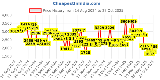 ajio.com t-base Mid-Rise Cargo with Insert Pockets t-base Price History Graph from 14 Aug 2024 to 27 Oct 2025