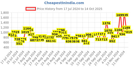 ajio.com t-base Mid Rise City Shorts t-base Price History Graph from 17 Jul 2024 to 14 Oct 2025