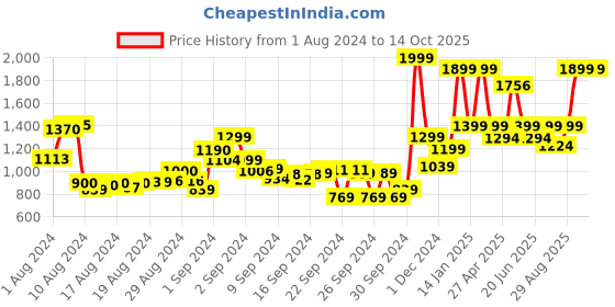 ajio.com t-base Mid-Rise Flat-Front Cargo Shorts t-base Price History Graph from 1 Aug 2024 to 14 Oct 2025
