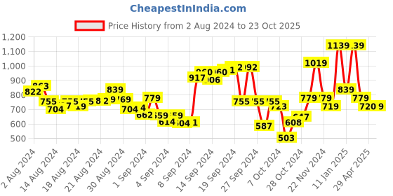 ajio.com t-base Mid-Rise Shorts with Insert Pockets t-base Price History Graph from 2 Aug 2024 to 23 Oct 2025