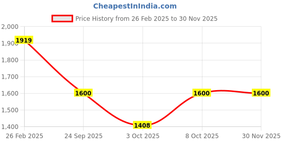 ajio.com t-base Pack of 2 Zip-Front Bikers Jackets t-base Price History Graph from 26 Feb 2025 to 29 Nov 2025