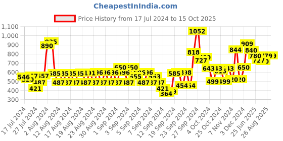 ajio.com t-base Printed City Shorts with Elasticated Waistband t-base Price History Graph from 17 Jul 2024 to 15 Oct 2025