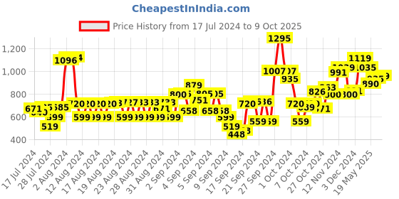 ajio.com t-base Printed City Shorts with Insert Pockets t-base Price History Graph from 17 Jul 2024 to 9 Oct 2025