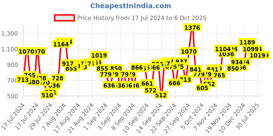 ajio.com t-base Printed City Shorts with Insert Pockets t-base Price History Graph from 17 Jul 2024 to 5 Oct 2025