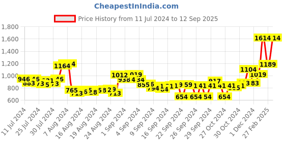 ajio.com t-base Printed Regular Fit Shorts t-base Price History Graph from 11 Jul 2024 to 12 Sep 2025