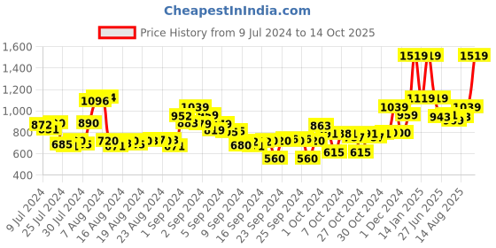 ajio.com t-base Printed Shorts with Insert Pockets t-base Price History Graph from 9 Jul 2024 to 14 Oct 2025