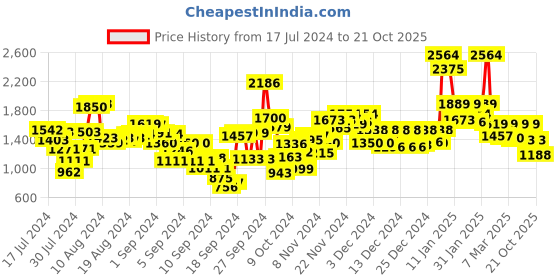 ajio.com t-base Quilted Jacket with Insert Pockets t-base Price History Graph from 17 Jul 2024 to 21 Oct 2025