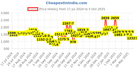 ajio.com t-base Quilted Jacket with Insert Pockets t-base Price History Graph from 17 Jul 2024 to 5 Oct 2025