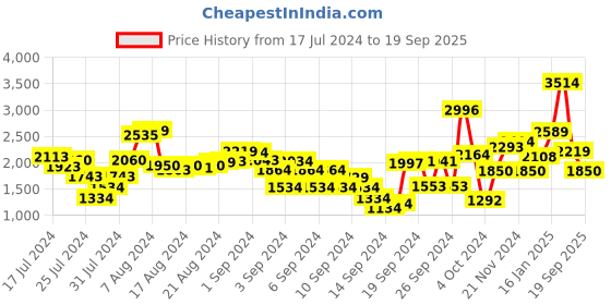 ajio.com t-base Quilted Jacket with Zip Closure t-base Price History Graph from 17 Jul 2024 to 19 Sep 2025