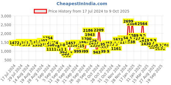 ajio.com t-base Quilted Puffer Jacket with Insert Pockets t-base Price History Graph from 17 Jul 2024 to 9 Oct 2025