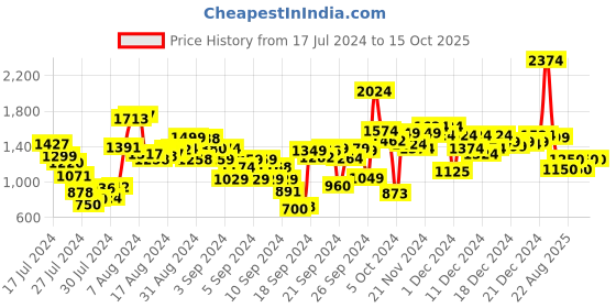 ajio.com t-base Quilted Zip-Front Gillet t-base Price History Graph from 17 Jul 2024 to 14 Oct 2025
