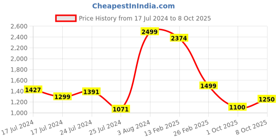 ajio.com t-base Quilted Zip-Front Gillet t-base Price History Graph from 17 Jul 2024 to 1 Oct 2025