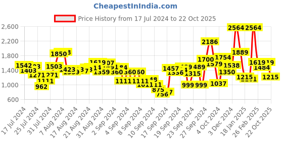 ajio.com t-base Sleeveless Bomber Jacket t-base Price History Graph from 17 Jul 2024 to 22 Oct 2025