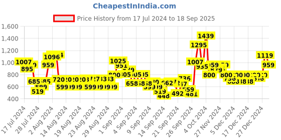 ajio.com t-base Slim Fit Flat-Front City Shorts t-base Price History Graph from 17 Jul 2024 to 18 Sep 2025