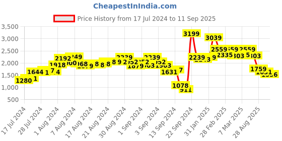 ajio.com t-base Solid Straight Fit Cargo Pants t-base Price History Graph from 17 Jul 2024 to 11 Sep 2025