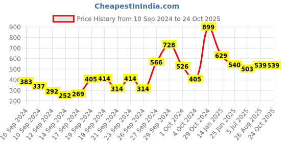 ajio.com t-base Textured Mid-Rise Lounge Shorts t-base Price History Graph from 10 Sep 2024 to 23 Oct 2025