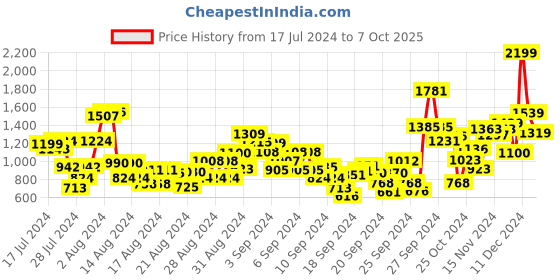 ajio.com t-base Typographic Print Cargo Shorts t-base Price History Graph from 17 Jul 2024 to 7 Oct 2025