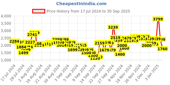 ajio.com t-base Washed Zip-Up Jacket t-base Price History Graph from 17 Jul 2024 to 30 Sep 2025