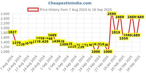 ajio.com t-base Zip-Front Biker Jacket t-base Price History Graph from 7 Aug 2024 to 18 Sep 2025