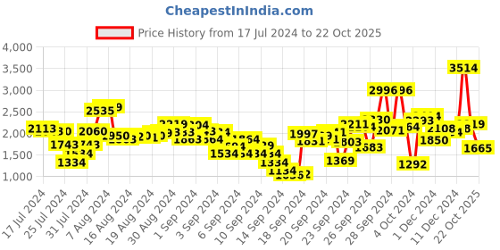ajio.com t-base Zip-Front High-Neck Quilted Jacket t-base Price History Graph from 17 Jul 2024 to 22 Oct 2025