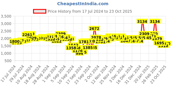 ajio.com t-base Zip-Front Jacket with Insert Pockets t-base Price History Graph from 17 Jul 2024 to 23 Oct 2025