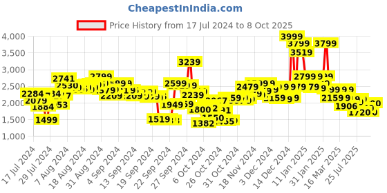 ajio.com t-base Zip-Front Jacket with Insert Pockets t-base Price History Graph from 17 Jul 2024 to 8 Oct 2025