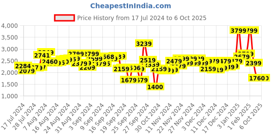 ajio.com t-base Zip-Front Jacket with Insert Pockets t-base Price History Graph from 17 Jul 2024 to 6 Oct 2025