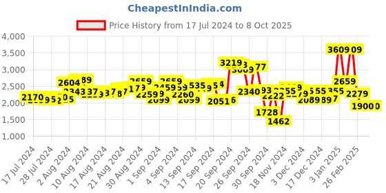 ajio.com t-base Zip-Front Jacket with Insert Pockets t-base Price History Graph from 17 Jul 2024 to 7 Oct 2025
