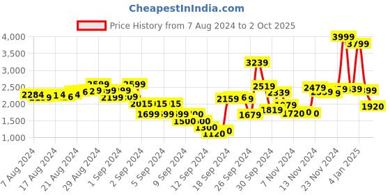 ajio.com t-base Zip-Up Full Sleeves Jacket t-base Price History Graph from 7 Aug 2024 to 2 Oct 2025