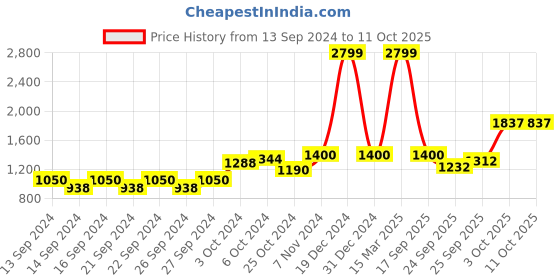 ajio.com home centre T-Light  Candles & Holder home centre Price History Graph from 13 Sep 2024 to 10 Oct 2025